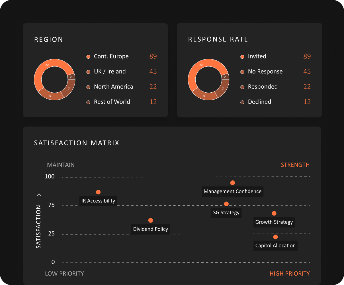 Data components