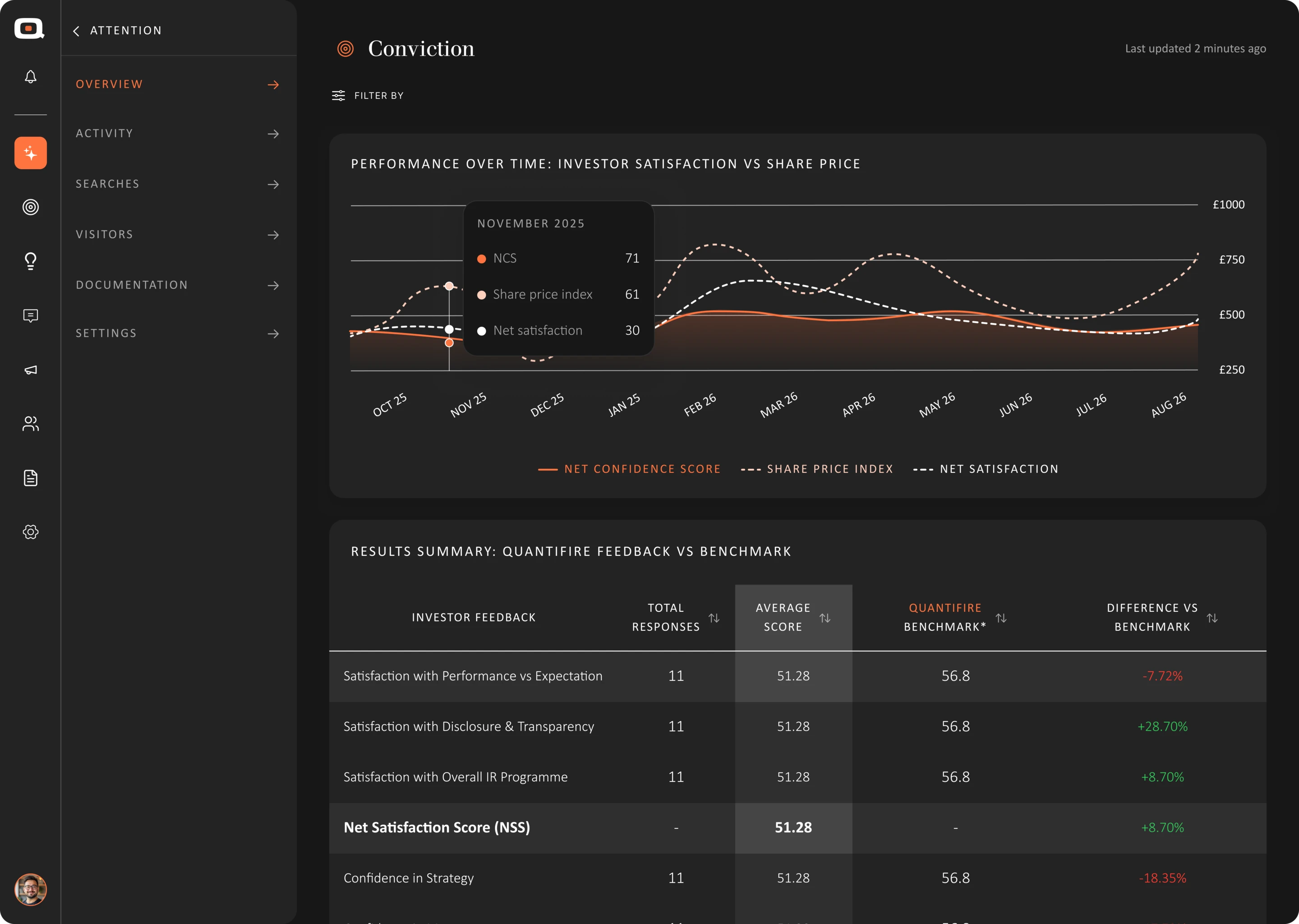 Conviction performance, with summary detail below