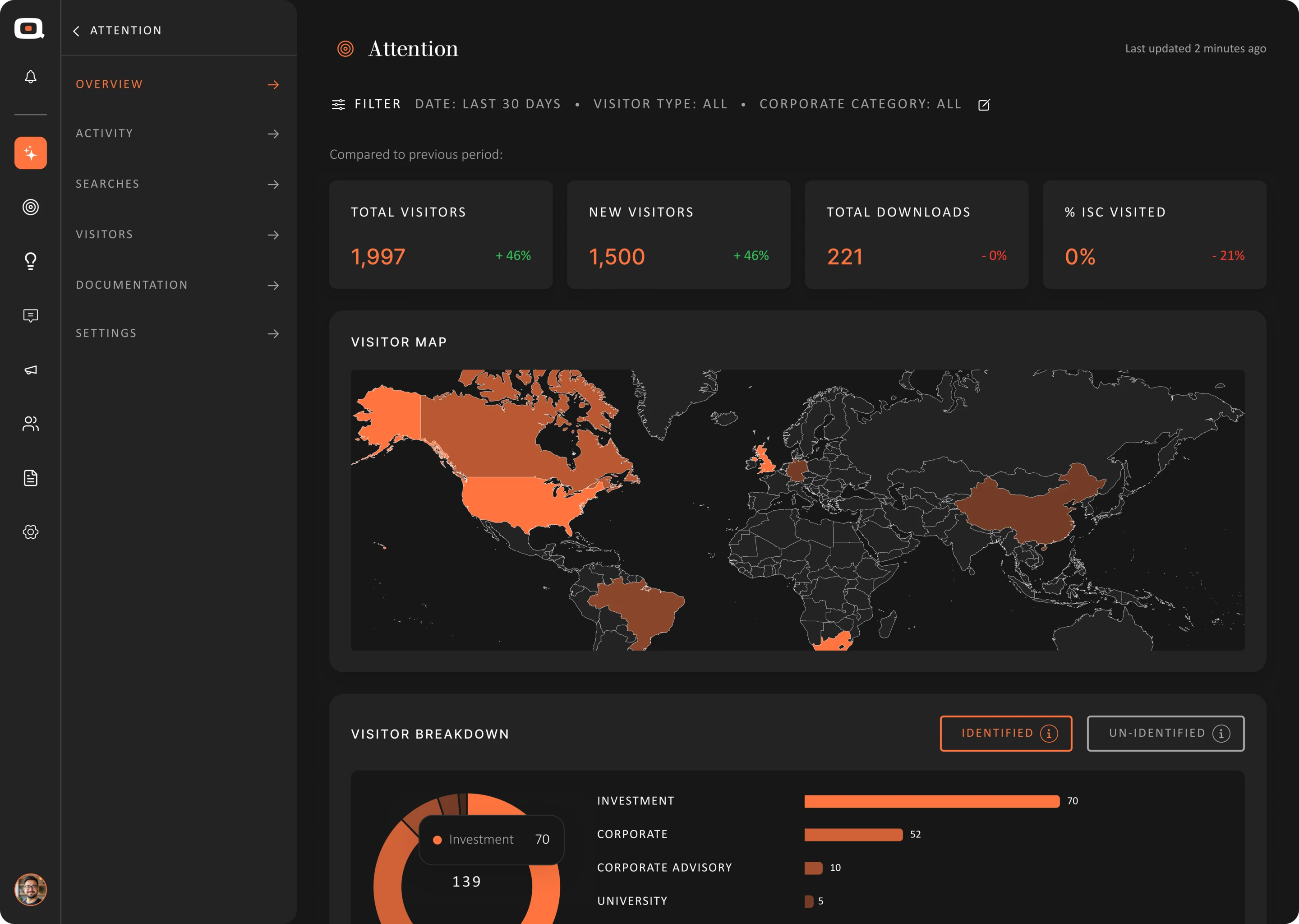 Quantifire attention overview dashboard