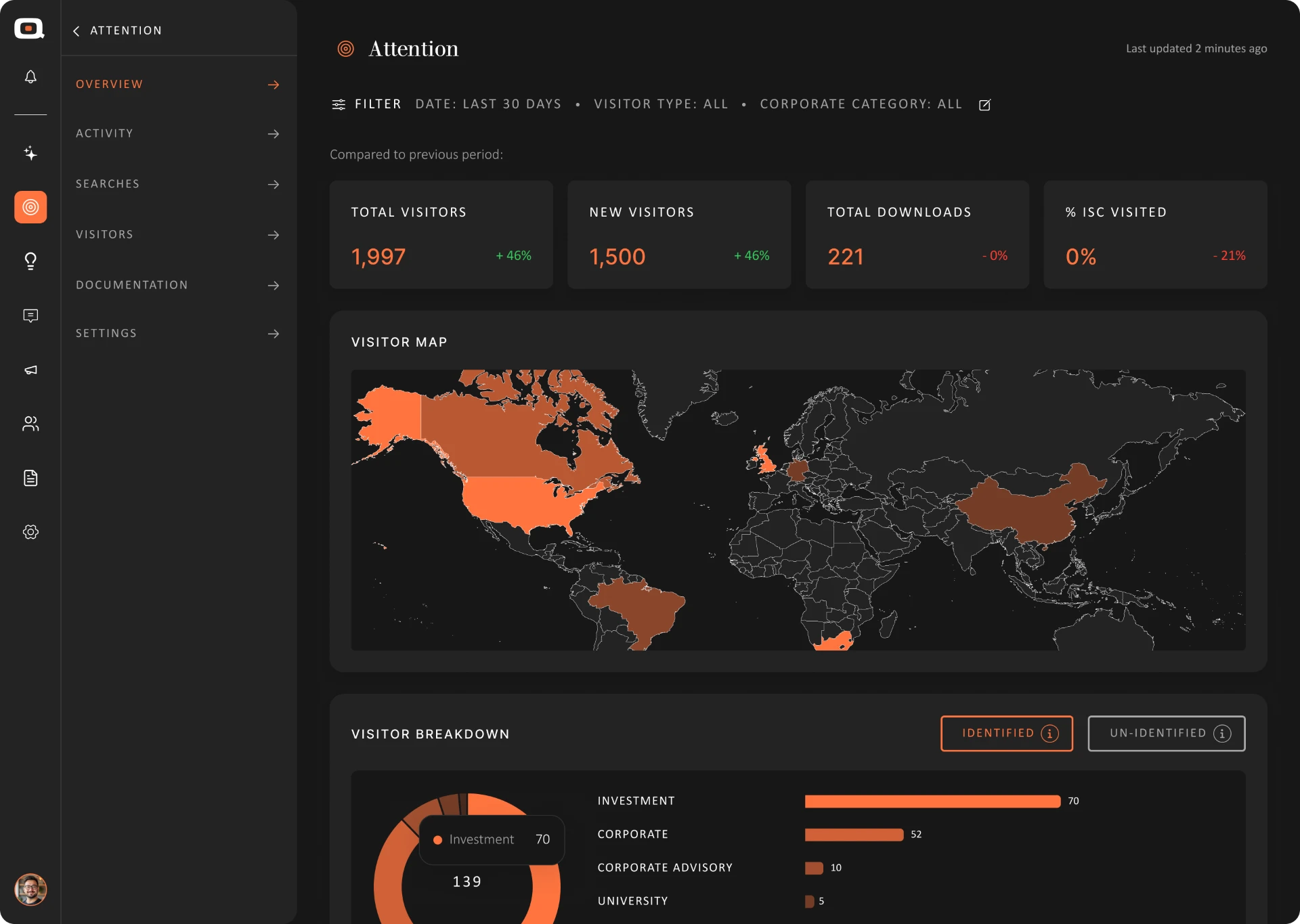 Attention analytics, visitor and engagement overview