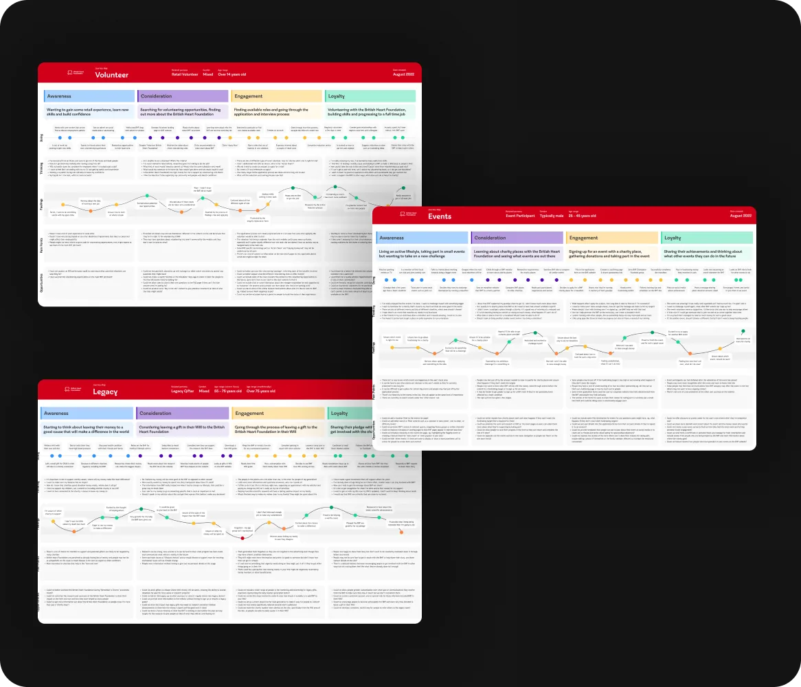 Customer journey mapping for the British Heart Foundation