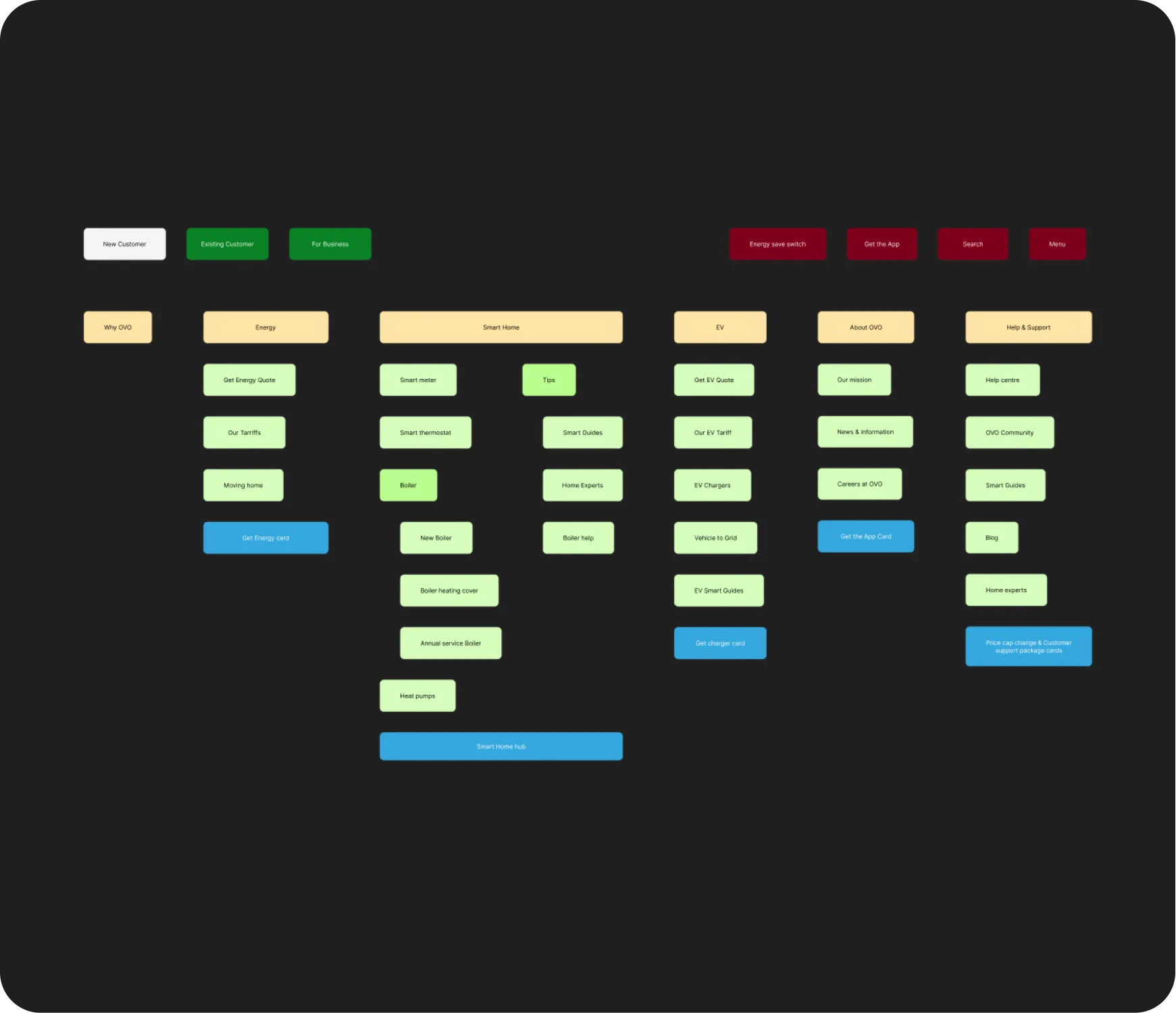 OVO Energy IA and navigation wireframes