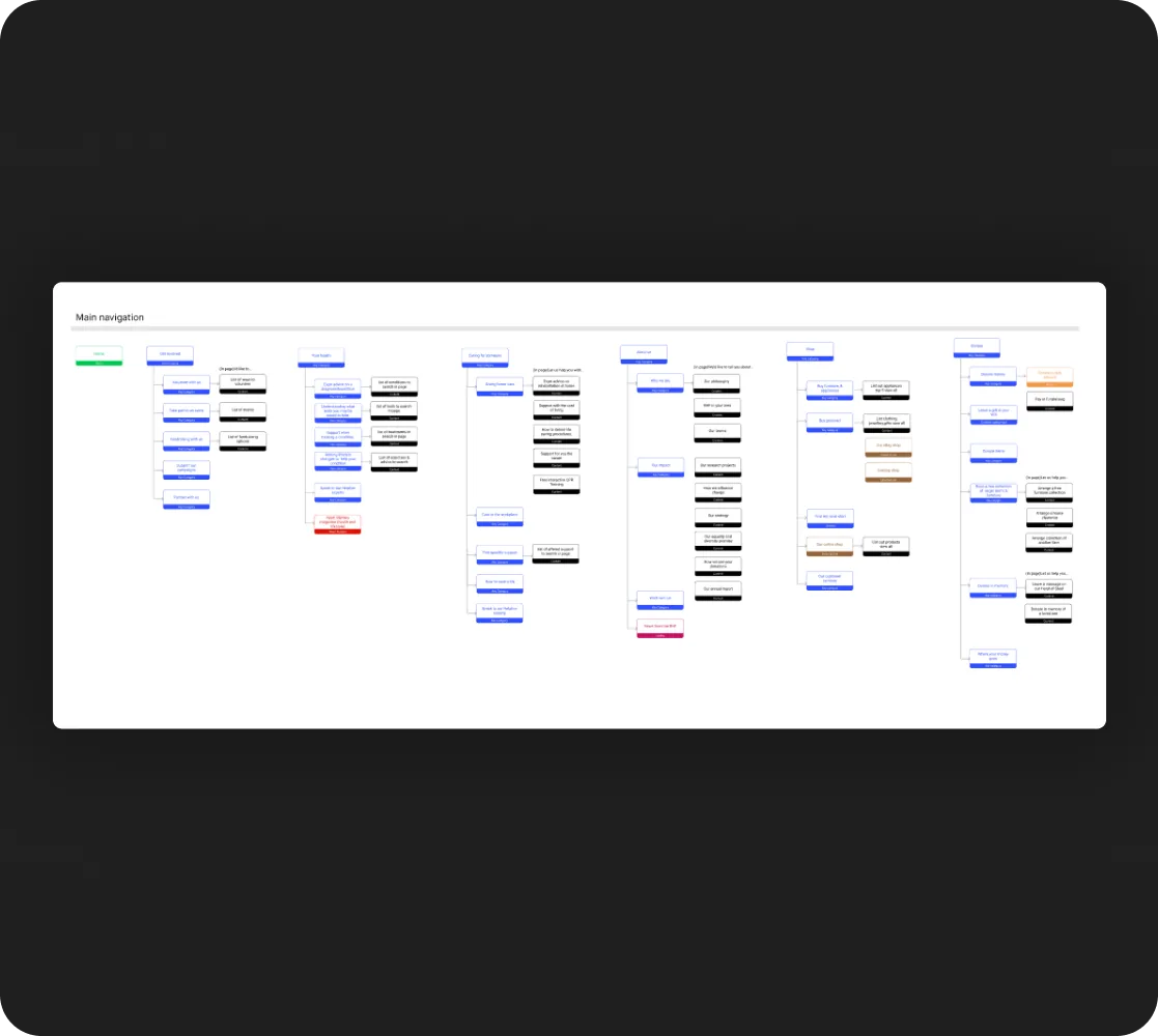 Information architecture and sitemap for the British Heart Foundation