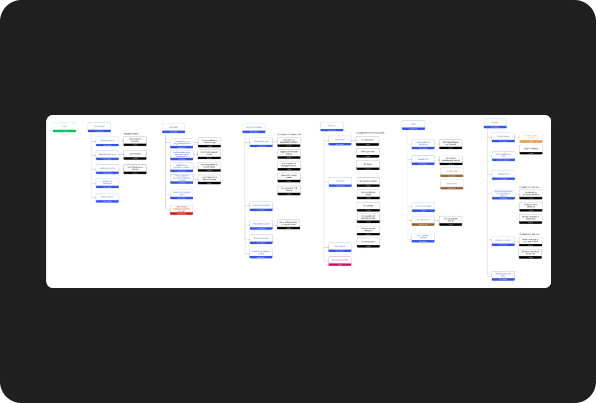 Information architecture and sitemap for the British Heart Foundation