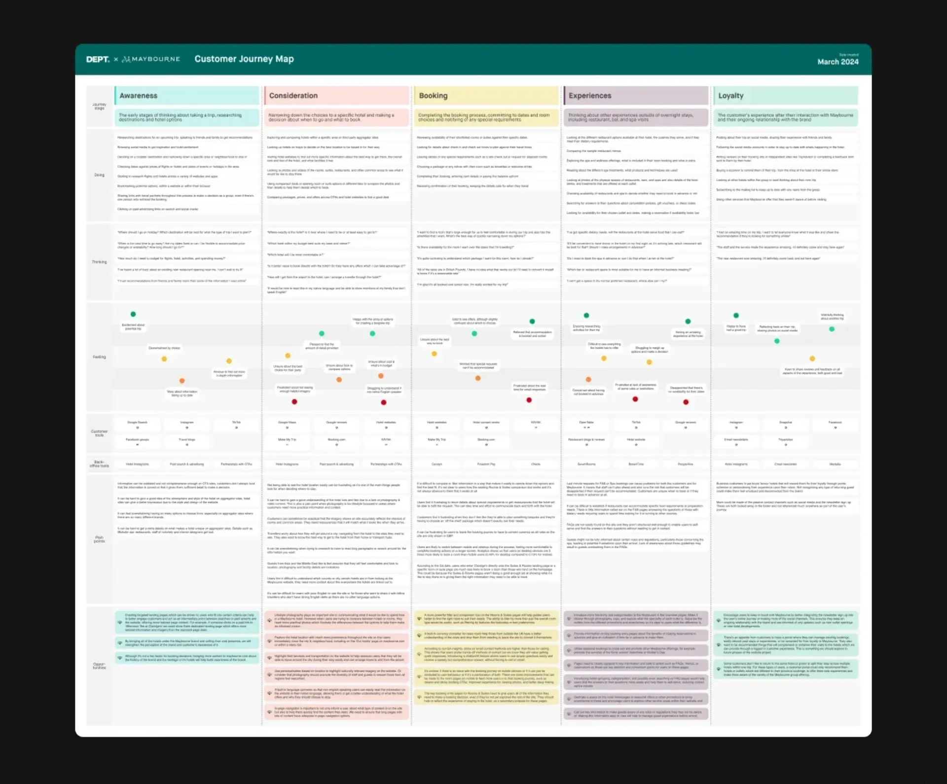 Customer journey map