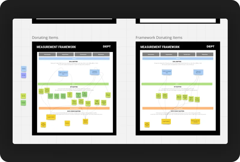 Measurement framework