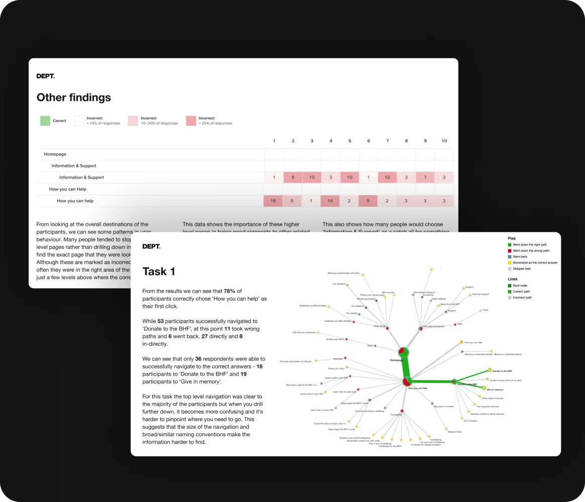 Tree testing the current British Heart Foundation site