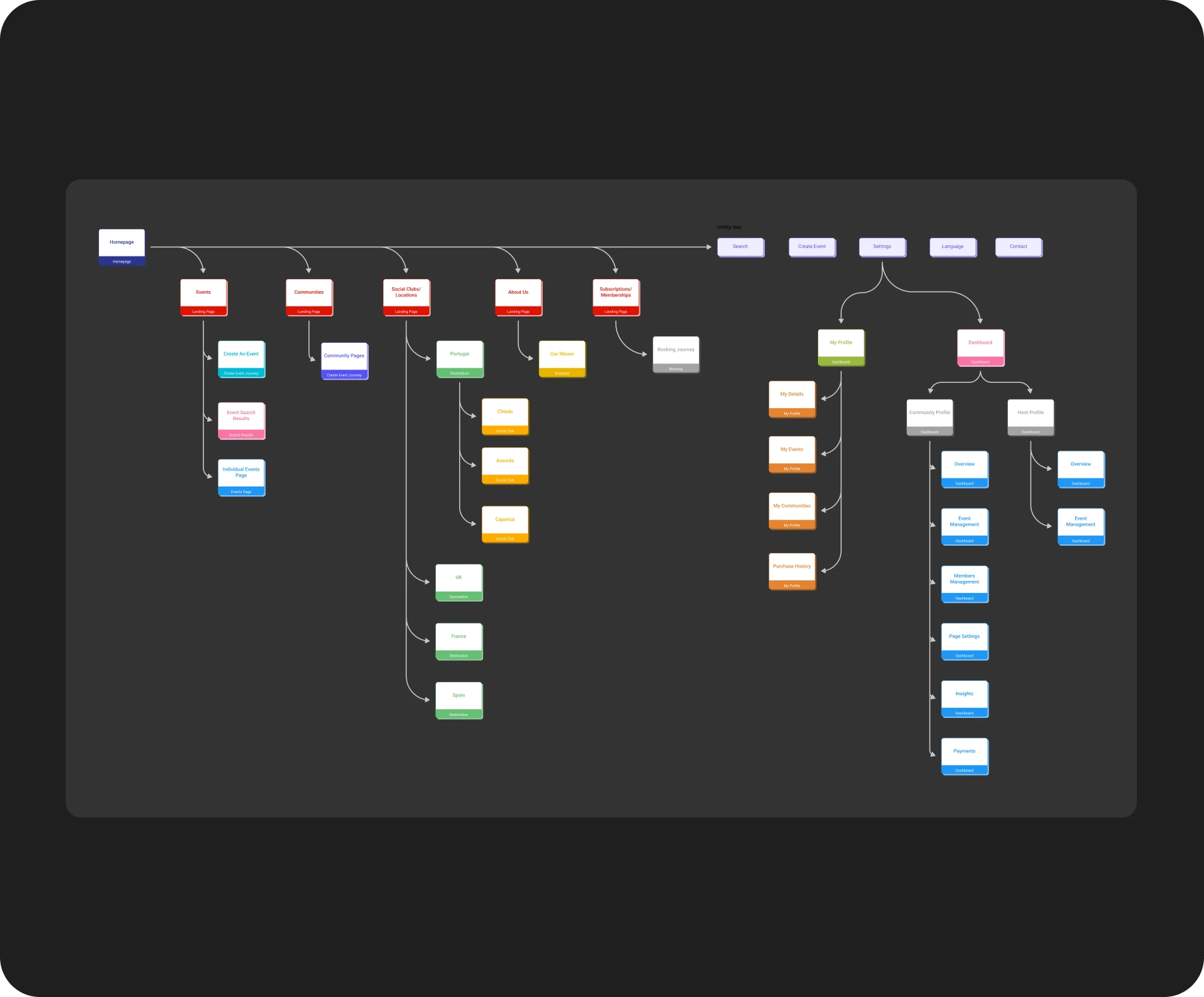 Tribe sitemap showing public archetypes site and authenticated dashboard structure