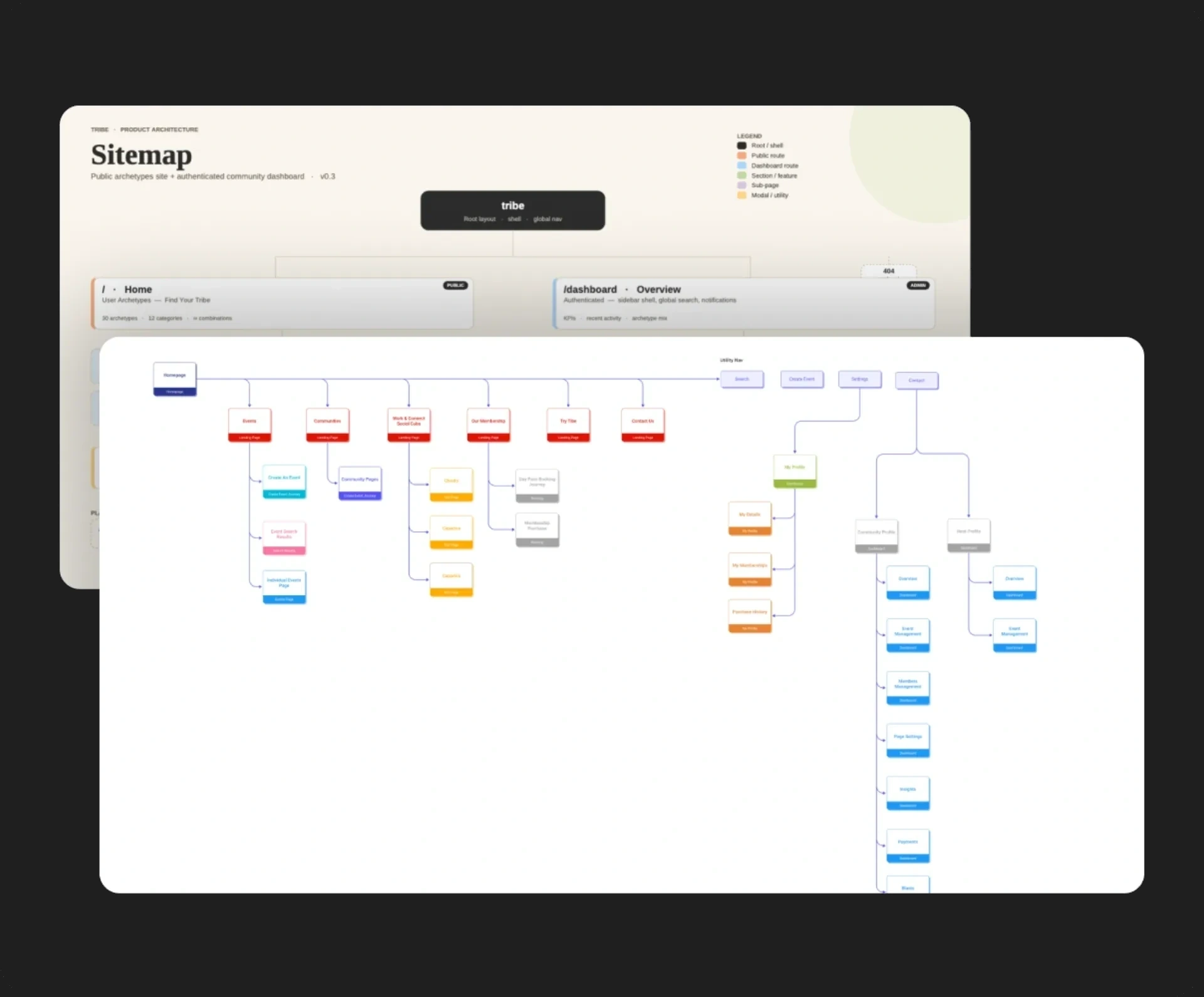 Tribe sitemap showing public archetypes site and authenticated dashboard structure